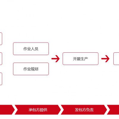 业务流程外包，为您提供整体解决方案，找新疆邦芒人力