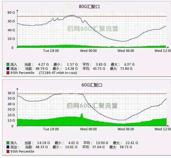 云佰网专注G口服务器、万兆带宽、机柜租用