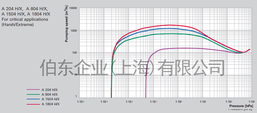 上海伯东 Adixen 干式真空泵