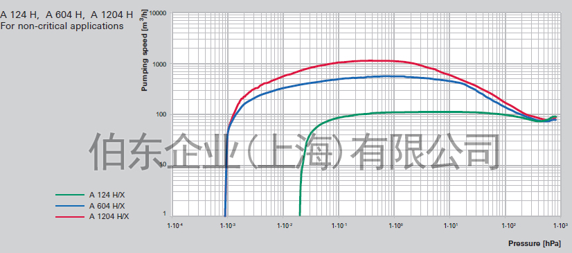 上海伯东干式真空泵 Adixen