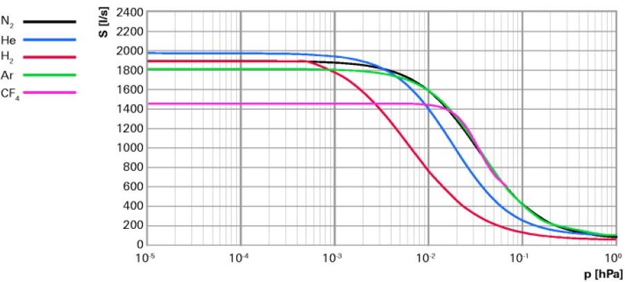 涡轮分子泵抽速 HiPace 2300对不同气体的抽速