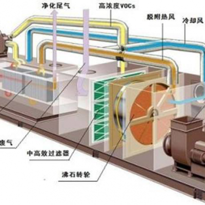 塑料行业专用废气处理设备沸石转轮