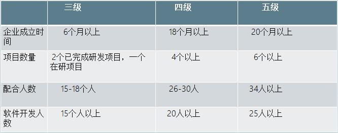 山西金鼎誉诚认证CMMII软件能力成熟度模型集成认证