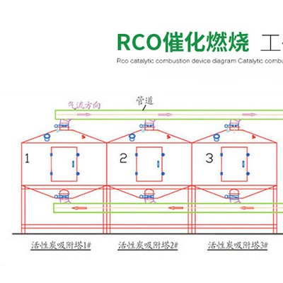 吸附催化燃烧—VOCS治理设备