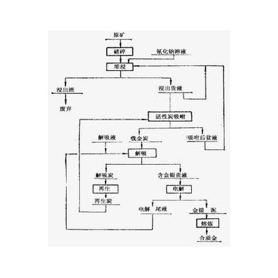 巩义铂思特石英脉型含金矿石常规处理方法，全泥氰化法回收金