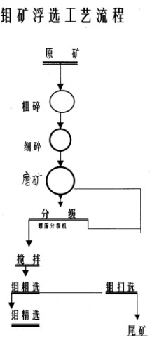 巩义铂思特钼矿选矿方法，钼矿精选设备，从钼精选尾矿中回收钼铜