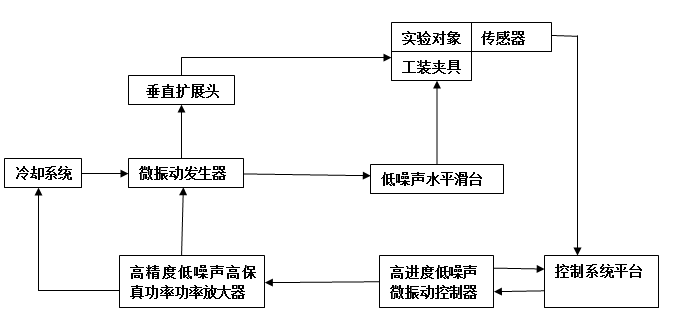 微振动测试系统