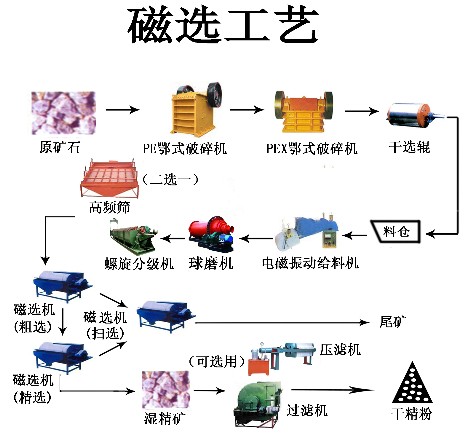 巩义铂思特铁矿精选设备，铁精矿提铁降硅工艺，铁尾矿选铁毛毯机